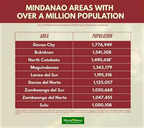 population in mindanao 2024|Philippines: Mindanao .